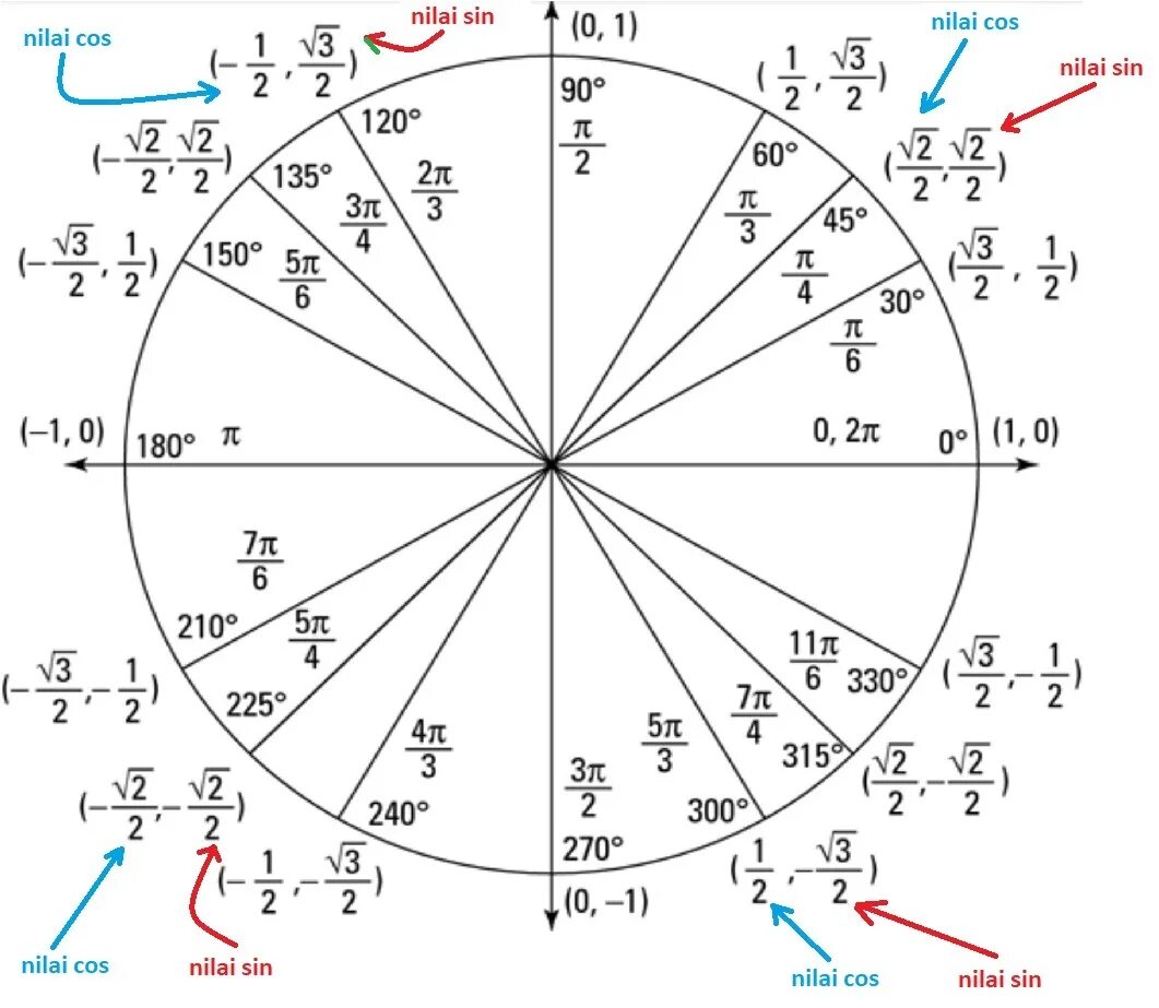 Найти значение cos 150. Cos120=cos(90. 120 ° cos120. Cos 120 градусов. 12 Синус 150 косинус 120.