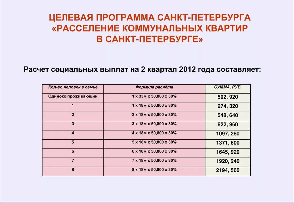 Жилищная субсидия военнослужащим в 2024 форум. Расселение коммунальных квартир в Санкт-Петербурге. Субсидии на расселение коммунальных квартир в 2022. Горжилобмен расселение коммунальных. Этапы расселения коммунальных квартир.