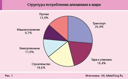 Основные потребители алюминия