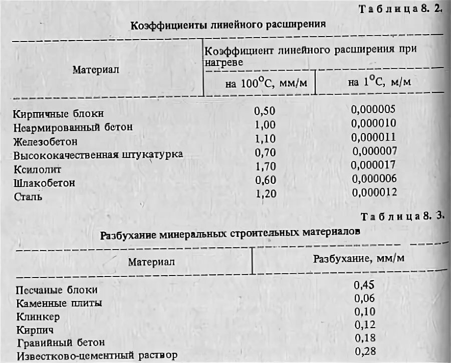 Линейное расширение материала. Коэффициент теплового расширения кирпича таблица. Коэффициент температурного расширения керамического кирпича. Коэффициент температурного расширения кирпичной кладки. Коэффициент температурного расширения бетона.