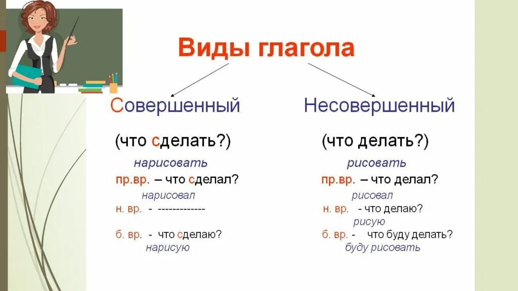 Начальная форма глагола кинешь бросаешь. Начальная форма глагола правило. Как определить начальную форму глагола. Начальная форма глагола 4.