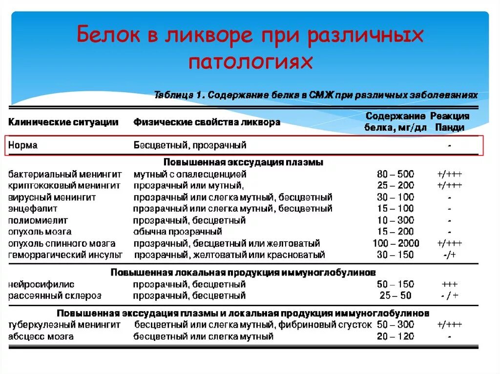 Показатели спинномозговой жидкости в норме. Норма белка в спинномозговой жидкости. Анализ ликвора норма белка.