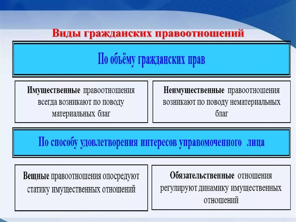 Виды гражданских правоотношений. Классификация гражданских правоотношений схема. Виды правоотношений в гражданском праве.