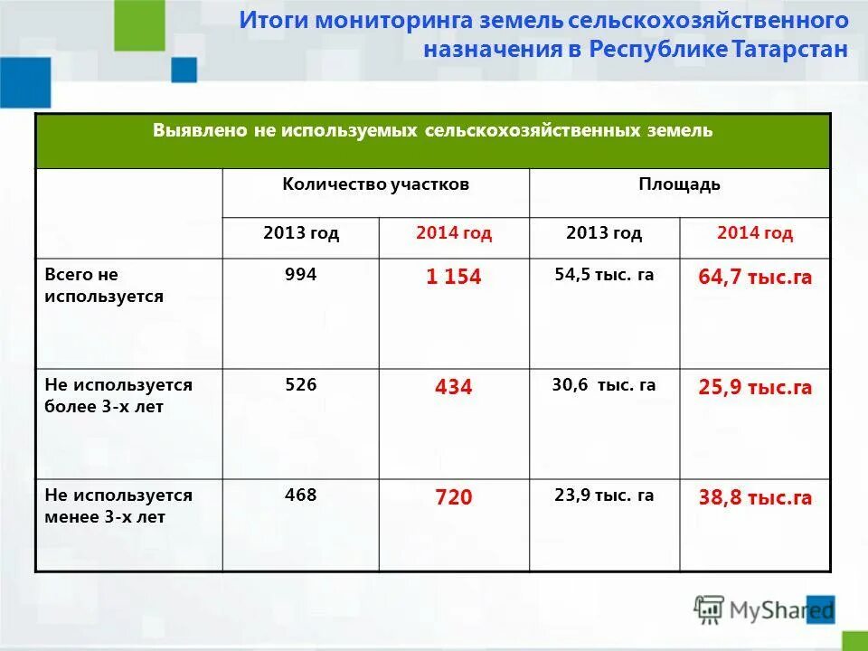 Результаты мониторинга земли. Государственный мониторинг земель. Мониторинг успеваемости таблица. Результаты мониторинга земли. Мониторинг земель таблица.
