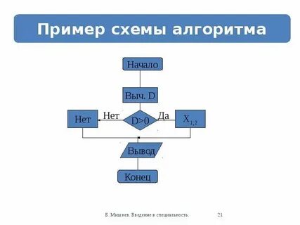 Основные сведения об алгоритмах