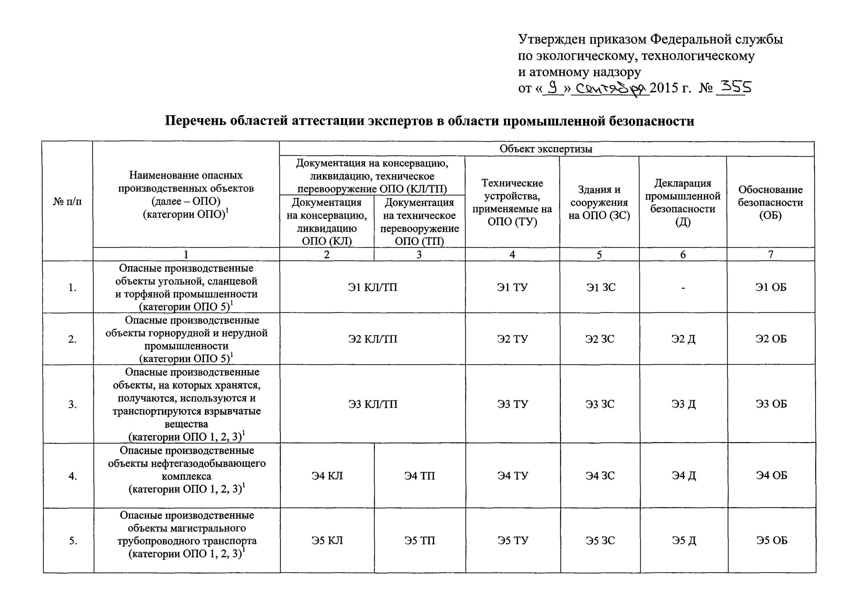 Перечень областей аттестации экспертов. Области аттестации экспертов в области промышленной безопасности. Аттестация по промбезопасности в Ростехнадзоре. Области аттестации экспертов РТН.