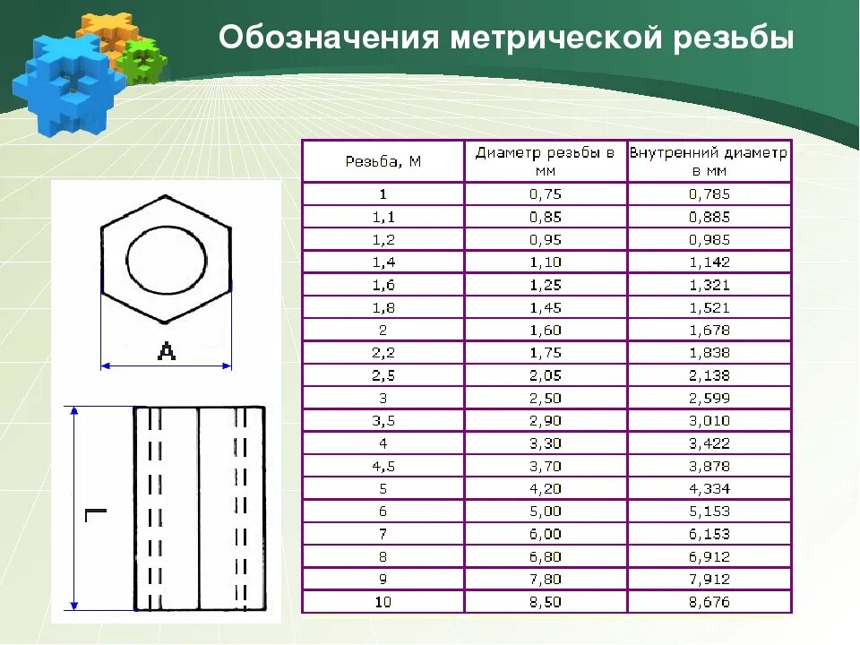 Маркировка метрической резьбы расшифровка. Метрическая резьба м60. Условное обозначение резьбы метрической диаметром 16 мм с шагом 1.5 мм. Обозначение резьбы м8. Расшифруйте обозначение резьбы