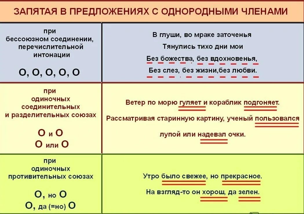 Какое утверждение ошибочно сочинительная связь. Какое утверждение ошибочно сочинительная связь