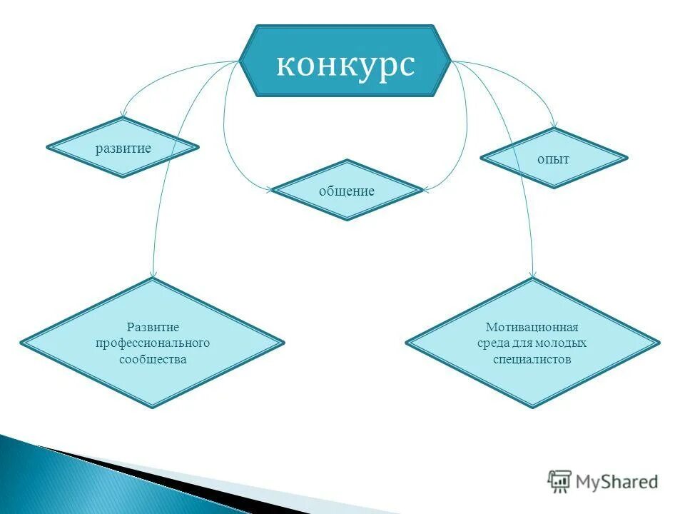 Формирование профессиональных сообществ. Формирование профессиональных сообществ. Формы участия в профессиональных сетевых сообществ. Формирование имиджа. Зарубежные модели профессионального развития.