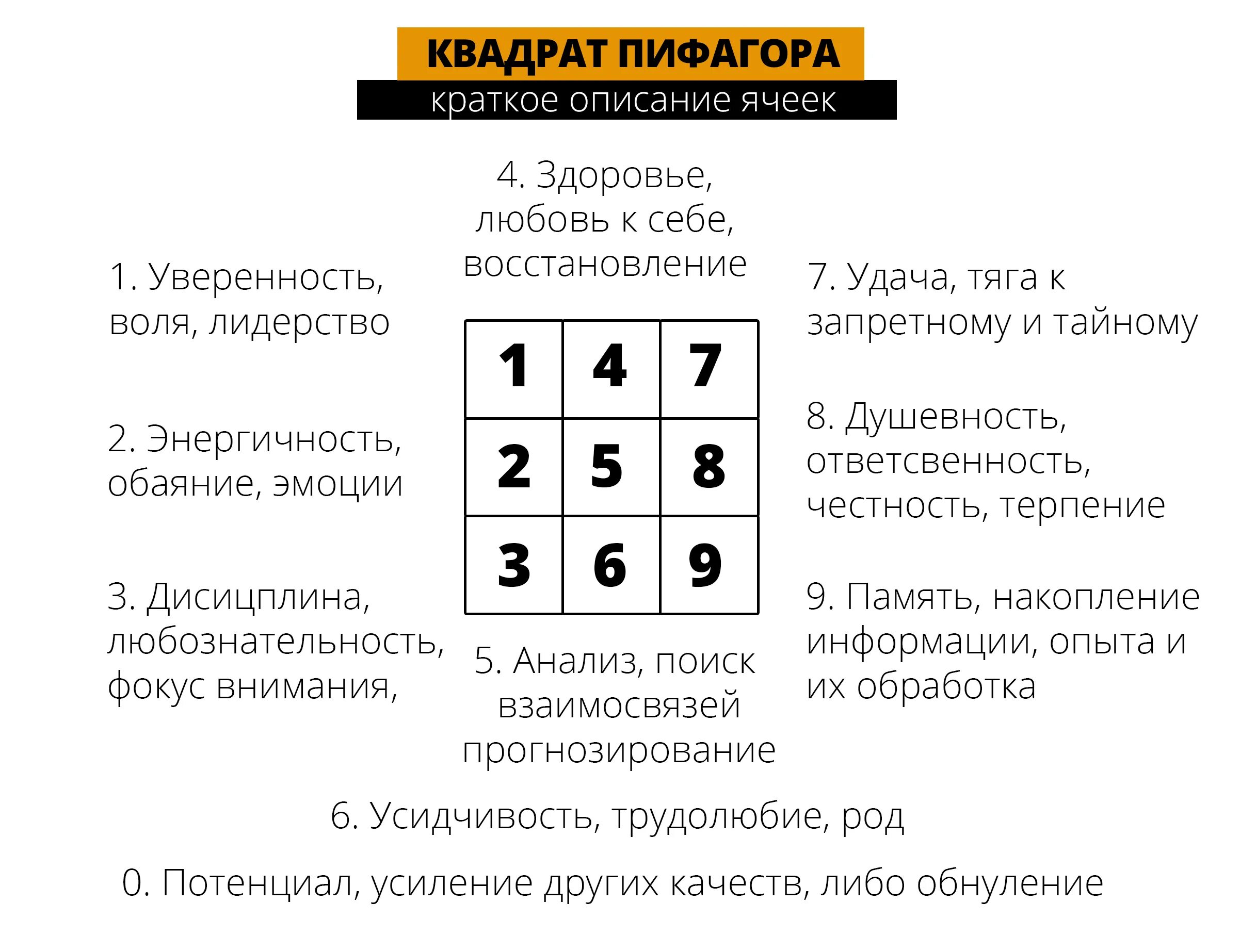 Совместимость 5 и 5 в нумерологии. Таблица нумерологии квадрат пифагора. психоматрица таблица пифагора нумерология. матрица пифагора таблица. квадрат пифагора нумерология расшифровка цифр.