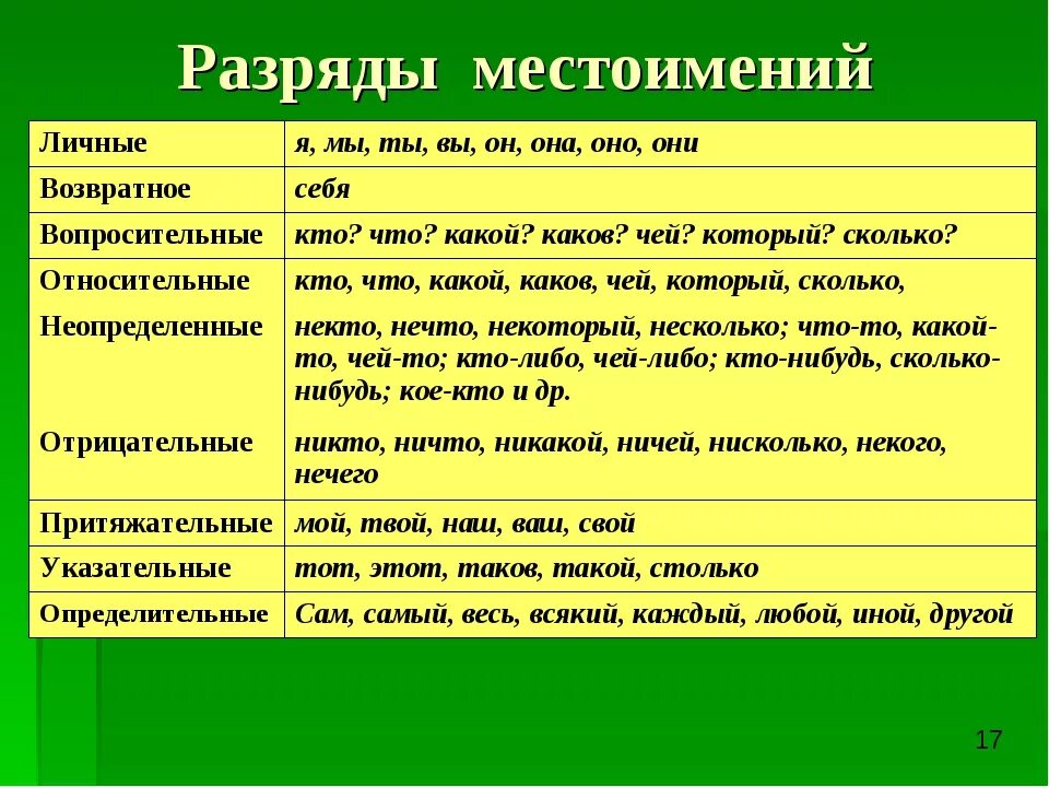 Сторож какое лицо. Разряды местоимений 6 класс русский язык таблица с примерами. К какому разряду относится местоимение какой-то. Как определить разряд местоимения. Разряды местотоимений.