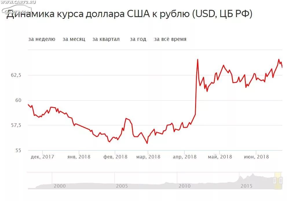 Динамика курса доллара к рублю за месяц. Курс доллара график. Динамика курса рубля по годам. Выгодный курс доллара абакан