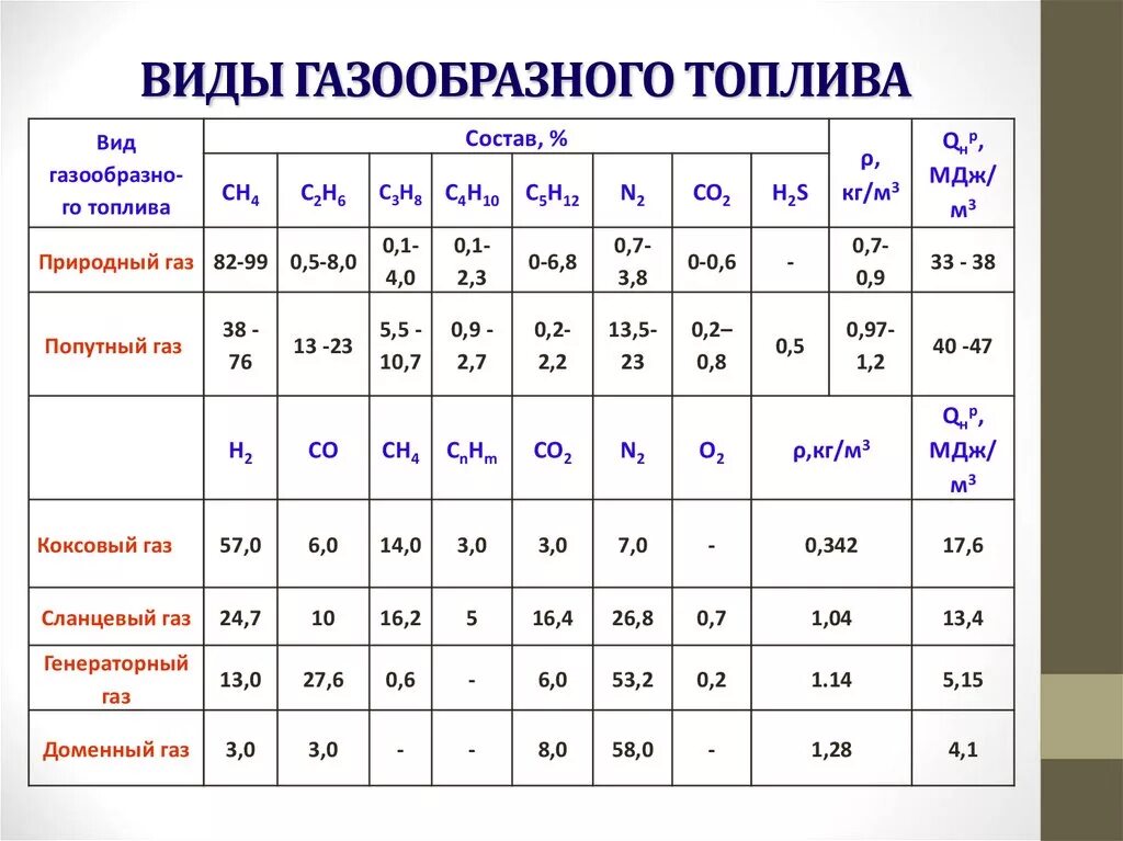 Теплота сгорания горючих газов таблица. Применение газообразного топлива. Свойства газового топлива. Характеристики газообразного топлива. Основные виды газообразных топлив.