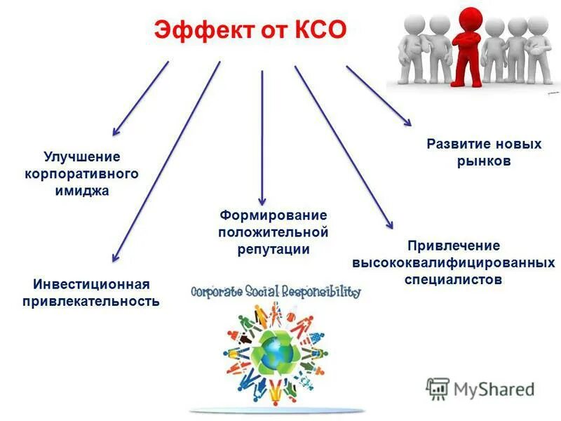 КСО корпоративная социальная ответственность. Социальные обязательства КСО. Корпоративный имидж социальная ответственность. Роль КСО. Ковид эффекты