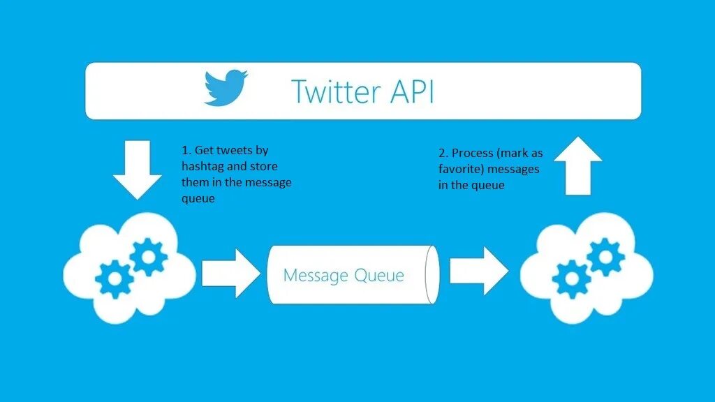 Api поиска. Twitter api. фото twitter api. twitter api developer. twitter компания.