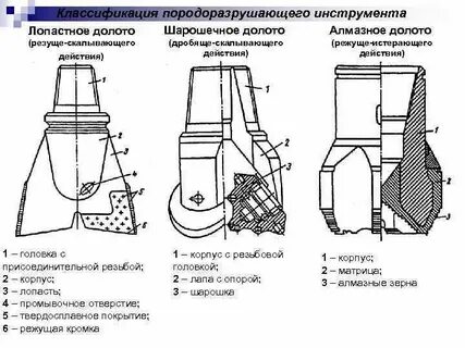 буровые долота классифицируются на сколько типов