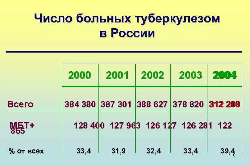 Сколько туберкулеза в россии