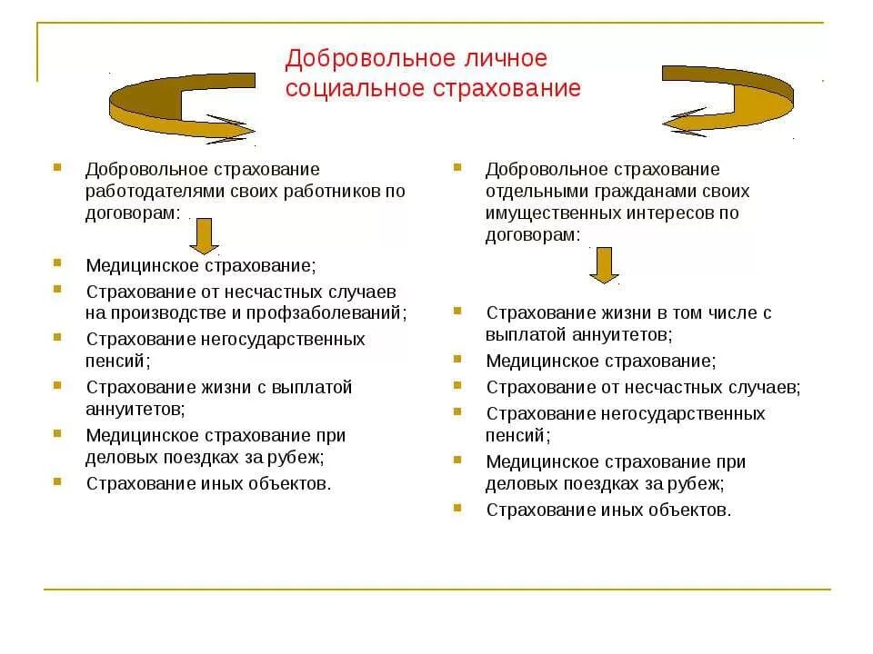 Чем отличается добровольное страхование от обязательного