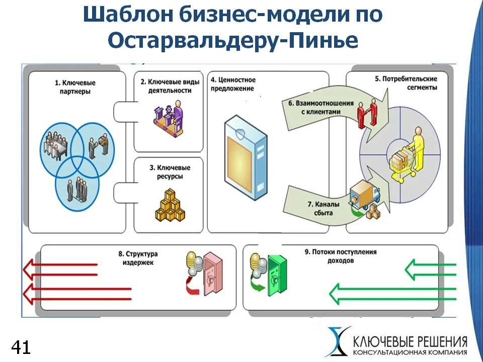 Бизнес модель. Схема бизнес модели. Элементы бизнес модели. Бизнес модель проекта.