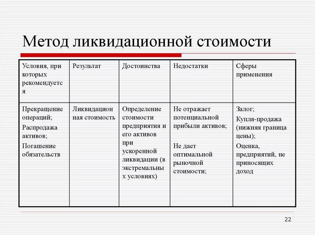 Методы ликвидационной стоимости. Методы определения ликвидационной стоимости. Метод оценки ликвидационной стоимости. Способы определить ликвидационную стоимость. Методика оценки бизнеса