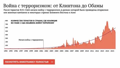 Статистика терроризма