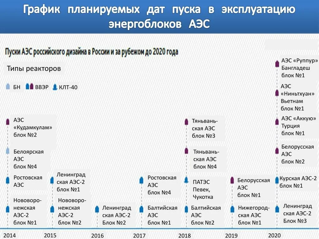 Почему страны не отказываются от атомных электростанций. График строительства АЭС. АЭС России по годам. Кол во атомных станций в России. Строящиеся АЭС В России.