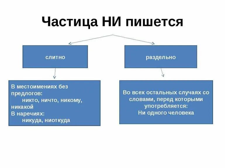 Ни пишется слитно или раздельно. Когда ни пишется слитно. Когда частица ни пишется слитно а когда раздельно. Правописание ни слитно или раздельно.