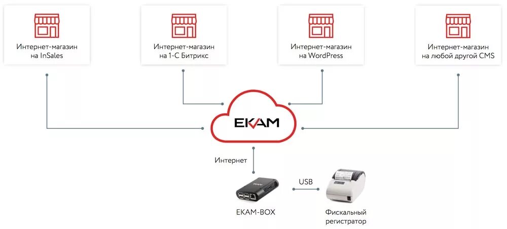 Схема подключения 2d сканера. Схема подключения кассы к компьютеру. Как подключить кассу. Как подключить кассу. Схема подключения кассового аппарата.