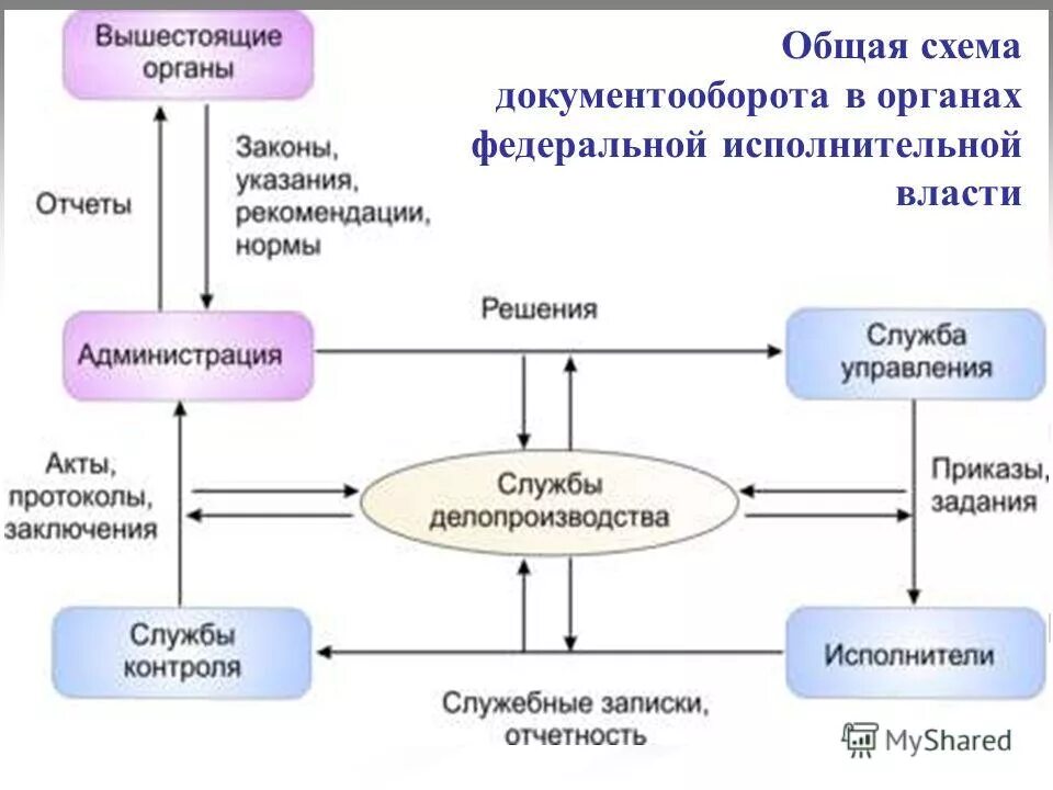 Движение информации этапы. Схема движения документов в организации на примере. Структура документооборота на предприятии схема. Схема документооборота на предприятии пример. Схема процесса делопроизводства.