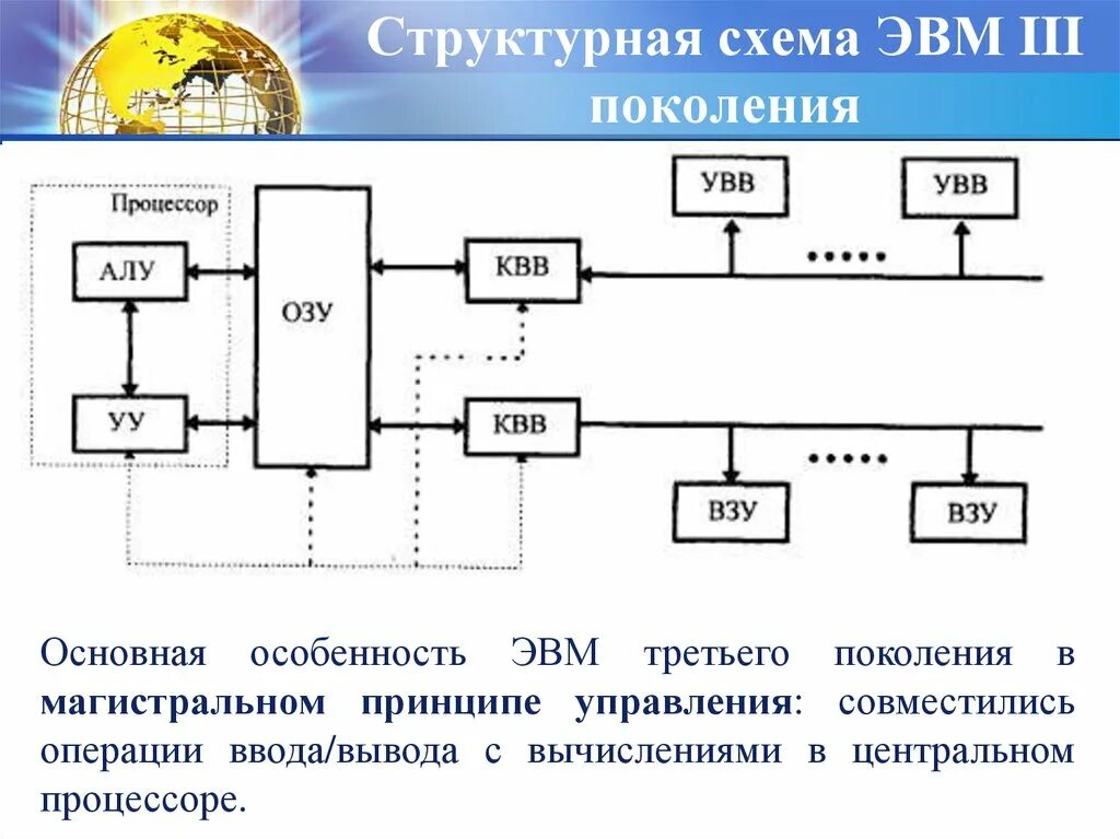 Структурная схема процессора ЭВМ. Общая структурная схема ЭВМ Назначение основных элементов. Структурная схема ЭВМ третьего поколения. Структурная схема построения ЭВМ 1 поколения. Схема поколений эвм