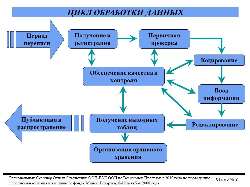 Обработка открытых источников данных. Цикл обработки. цикл обработки информации. разведывательный цикл. процесс обработки данных.