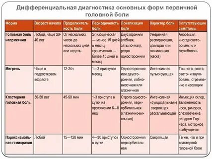 Головная боль дифференциальная диагностика