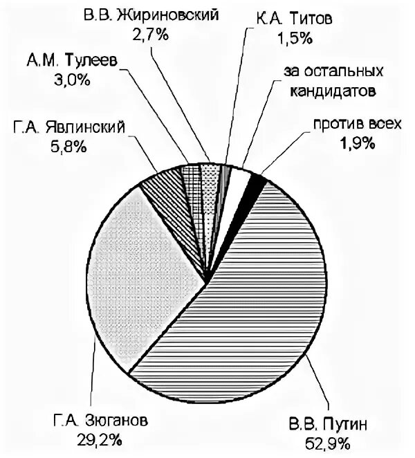 Итоги выбора президента 2000. Результаты выборов 2000. Итоги выборов в России 2000.