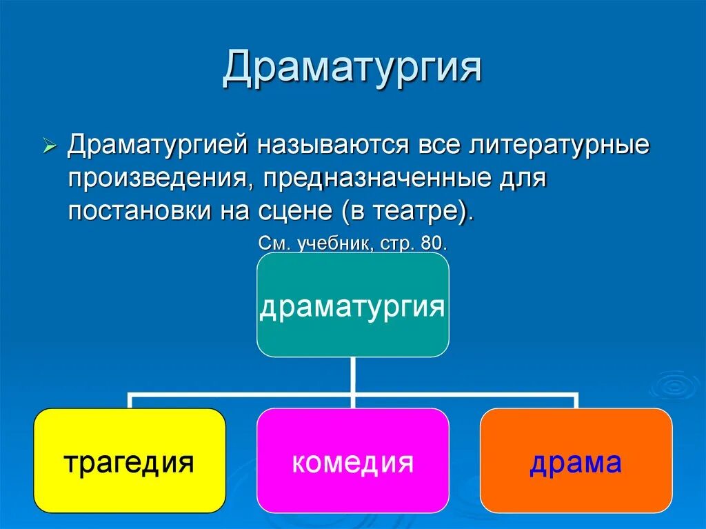 Как называется все новое. Драматургия. Литературные произведения. Драматургия произведения. Понятие музыкальная драматургия.