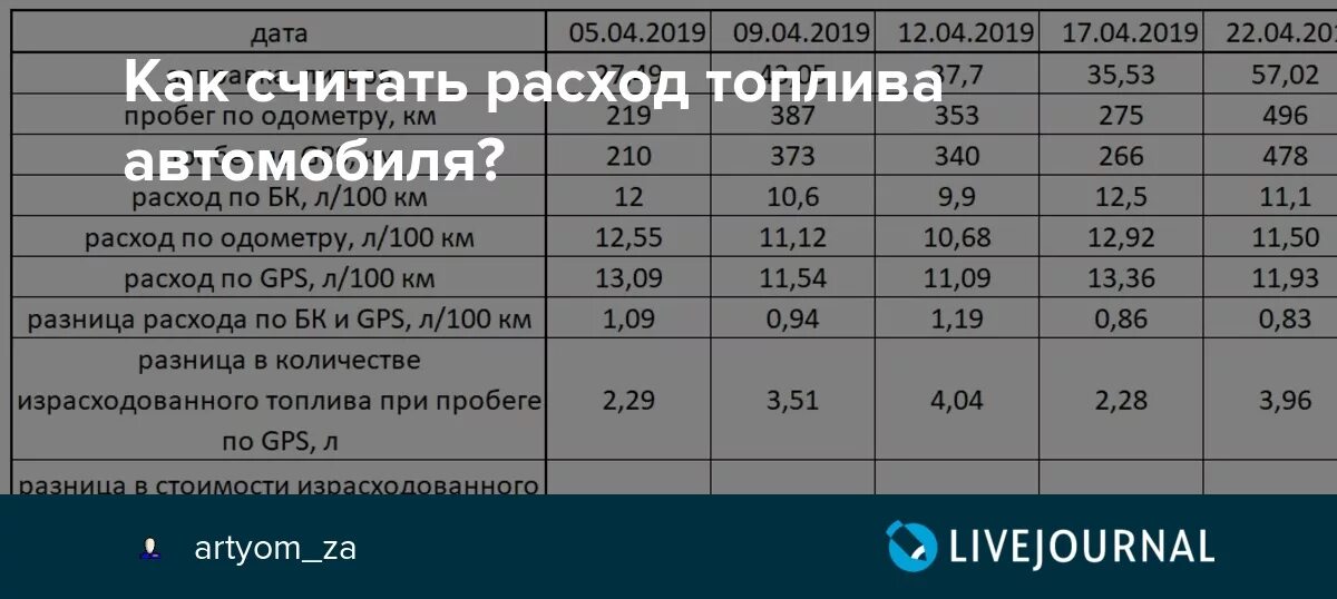 Расход метана на автомобиле. Таблица расхода топлива автомобилей на 100. Таблица расчета расхода топлива автомобилей на 100 км. Таблица расчёта расхода топлива на 100 км. Как посчитать расход топлива на автомобиле на 100 километров.