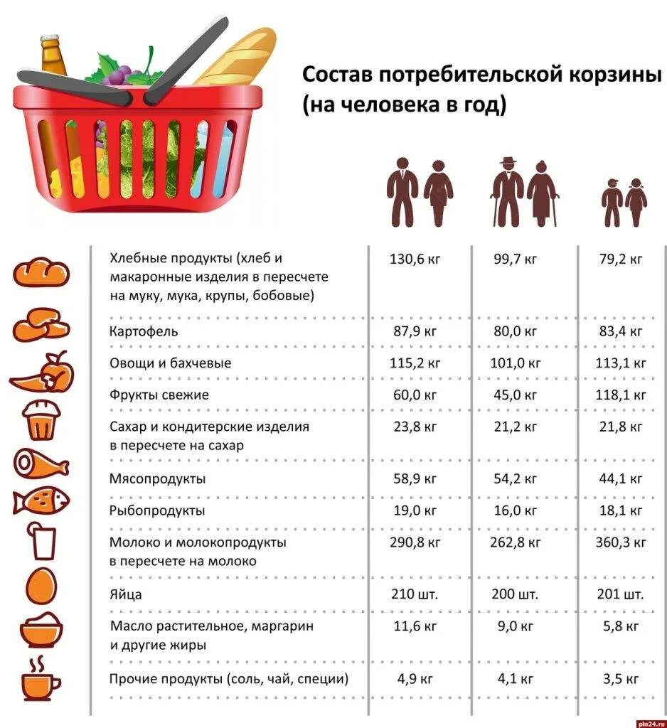 Рассчитать прожиточный минимум на 3 человек. Потребительская корзина в России 2020. Состав потребительской корзины в РФ 2022. Структура потребительской корзины в России. Состав потребительской корзины в России на 2020.