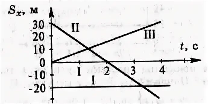 На рисунке 60 приведены графики