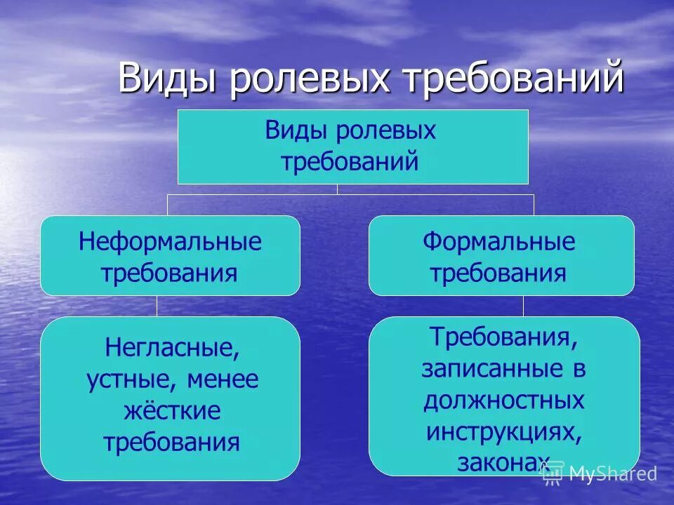 Два ролевых ожидания. Формальные и неформальные ожидания. Ролевые ожидания Формальные и неформальные. Формальные и неформальные ожидания ученика. Неформальные ожидания пример.