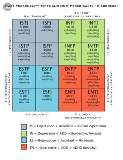 Most likely DSM DISORDERS for the MBTI types Mbti, Infj mbti