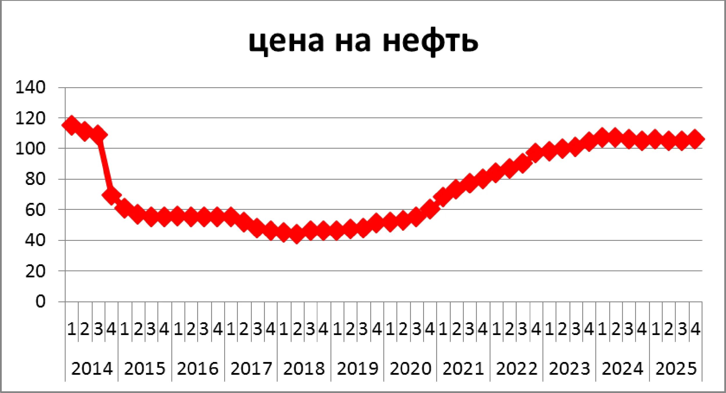 Рост нефти по годам. Динамика роста стоимости нефти. Динамика Мировых цен на нефть. Стоимость нефти по годам. Курс доллара 2025 года