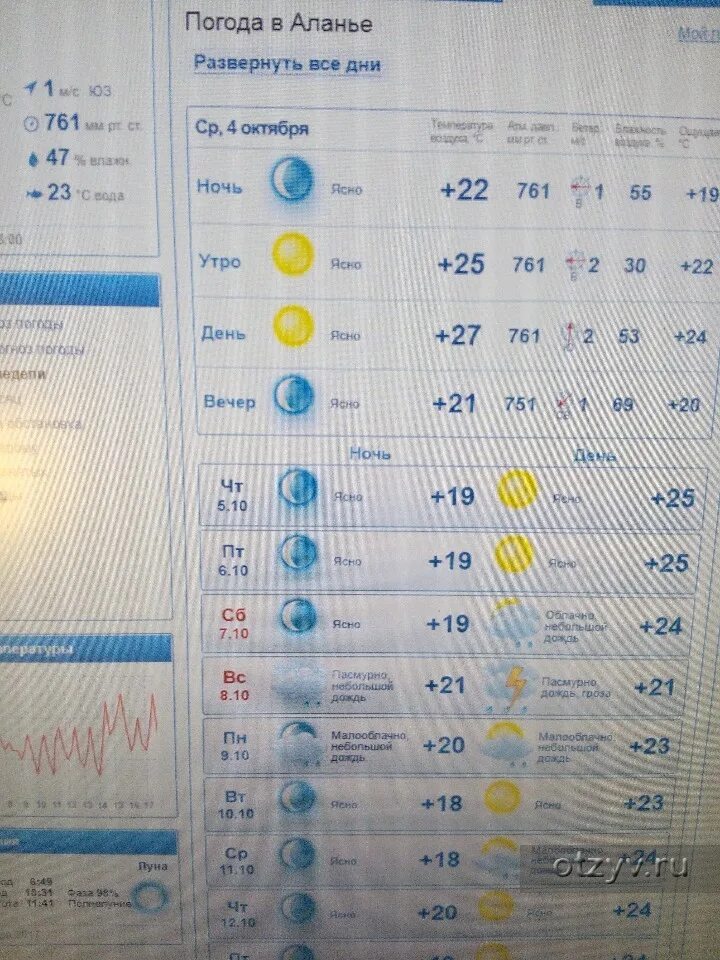 Температура алания сегодня. Аланья Турция температура. Температура в Алании Турция. Аланья Турция погода сейчас. Аланья погода сейчас.