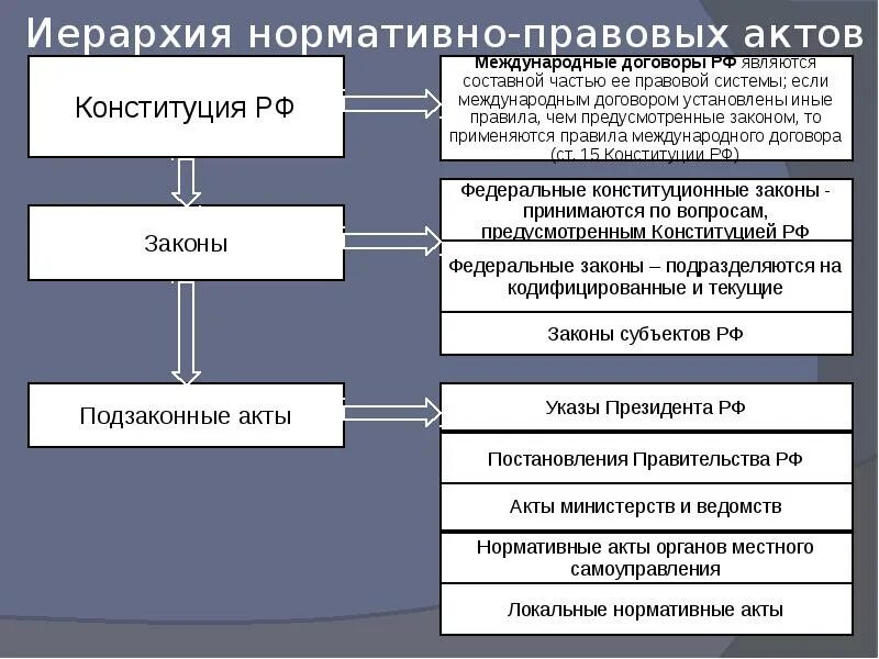 Схему иерархия нормативных актов. Схема иерархии нормативно правовых актов. Иерархия законов в РФ схема. Система нормативных актов по юридической силе. Система нормативно-правовых актов в РФ схема.