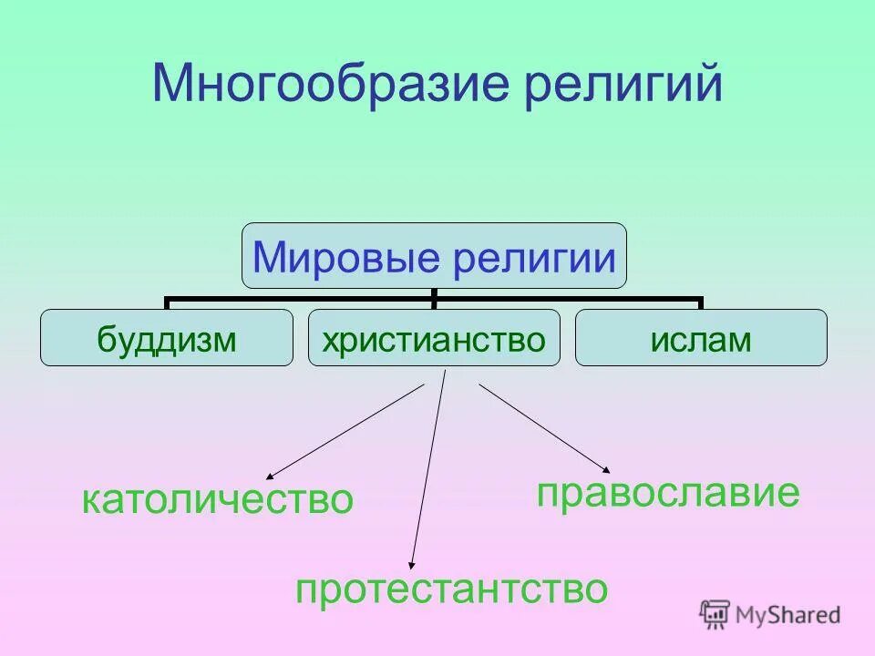 Многообразие форм религии. Религия признаки религии. Многообразие форм религии. Понятие и происхождение религии. Классификация религий таблица.