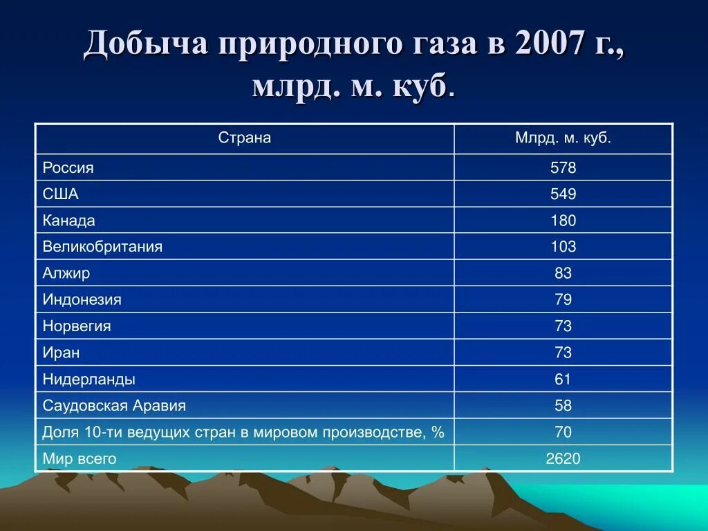 Природный ГАЗ страны по добыче. Лидеры по добыче природного газа. Добыча природного газа в мире в млрд. Добыча природного газа по странам таблица. Основные производители газа