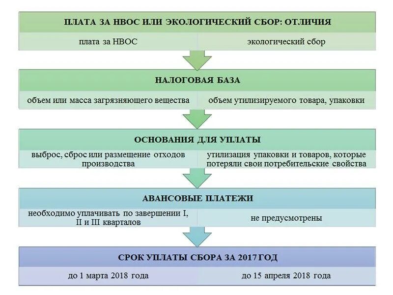 Штраф за негативное воздействие на окружающую среду. Платежи за негативное воздействие на окружающую среду. Авансовые платежи за НВОС. Плата за негативное воздействие. Налог на негативное воздействие на окружающую среду.