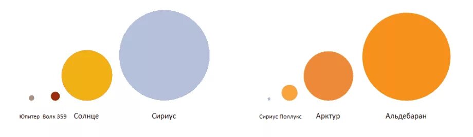 Солнце Сириус Бетельгейзе. Солнце Сириус Альдебаран Бетельгейзе. Сириус и солнце сравнение. Сравнение звезд с солнцем. Регул солнце сириус