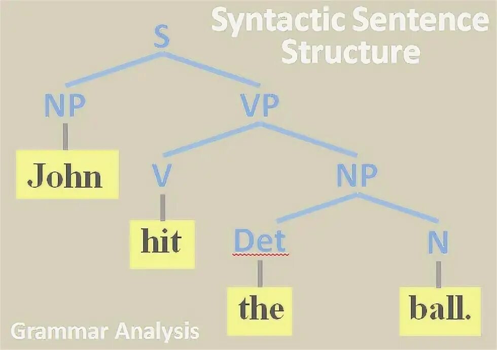 Syntax sentence structure. Grammar Analysis of the sentence. Structural Grammar. Syntax sentence Analysis.