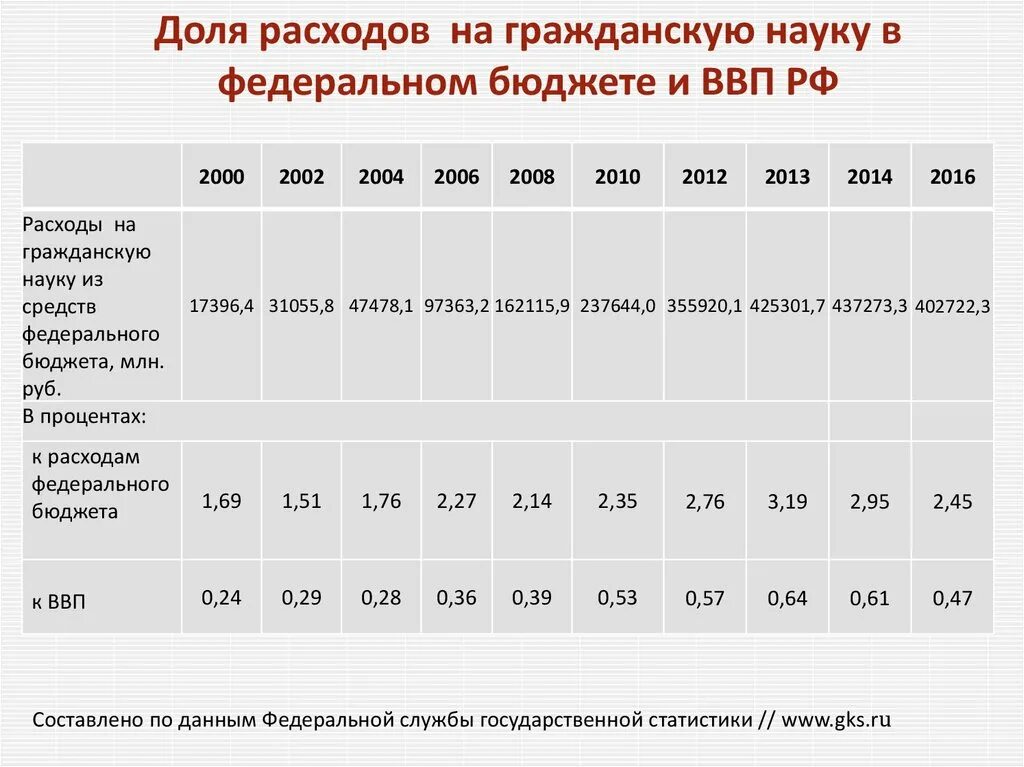 2008 2014 2016 2020 годы. Затраты на науку. Расходы на гражданскую науку, в % к ВВП.