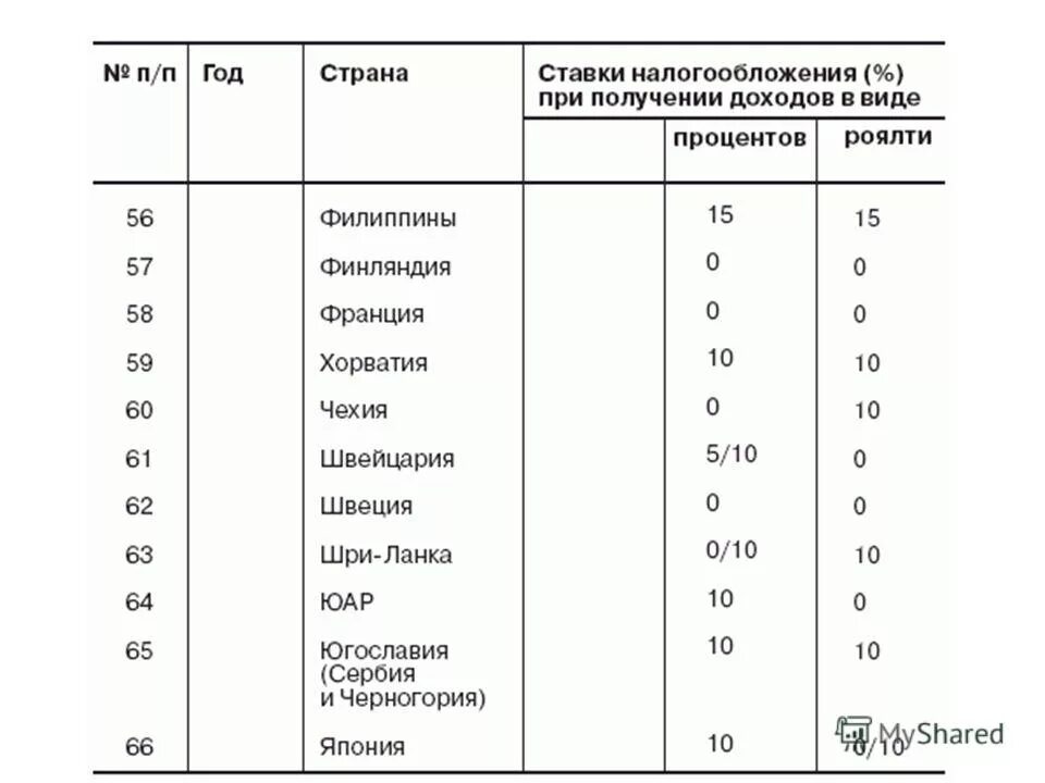 Страны с прогрессивной системой налогообложения. Регрессивная система налогообложения страны. государства с прогрессивная шкала налогообложения. страны с пропорциональным налогообложением.