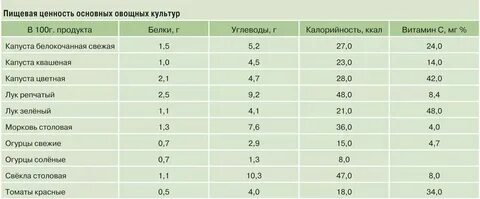 Сколько белков и углеводов в огурце
